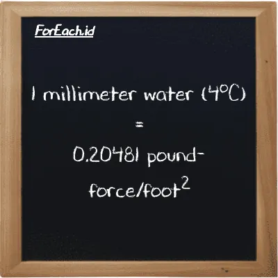 1 millimeter water (4<sup>o</sup>C) is equivalent to 0.20481 pound-force/foot<sup>2</sup> (1 mmH2O is equivalent to 0.20481 lbf/ft<sup>2</sup>)